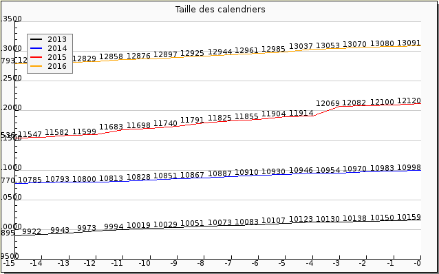 Taille du calendrier Kikouroù