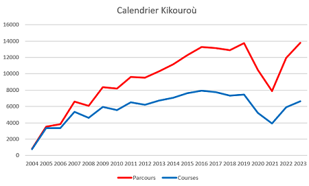 Calendrier Kikouroù