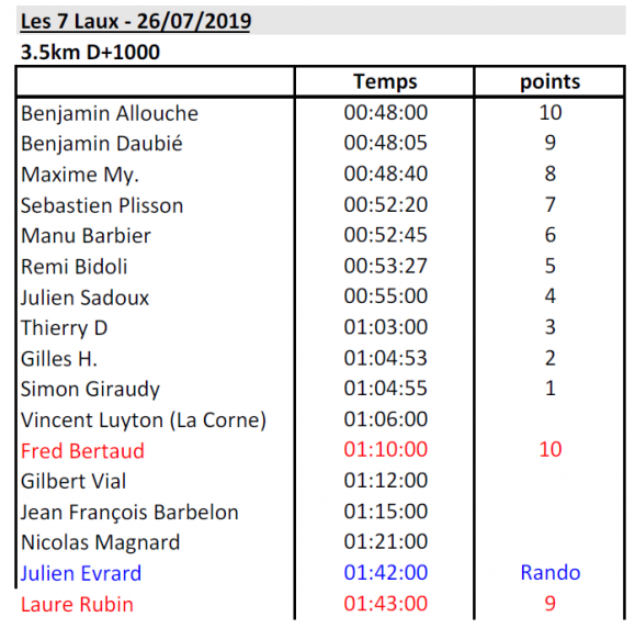 7Laux_resultats 2019.png