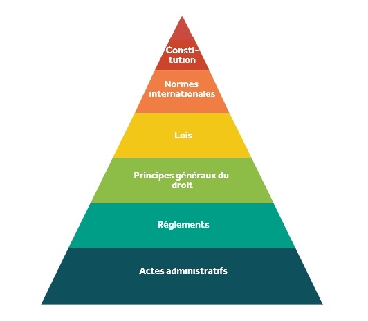 Pyramide-des-normes.jpg