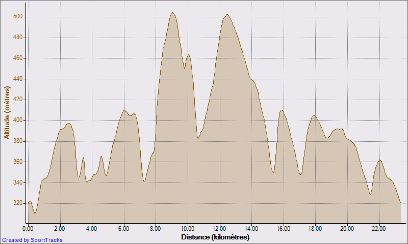 course_trail_bouton_d_or_31-10-2010_altitude_-_distance.png