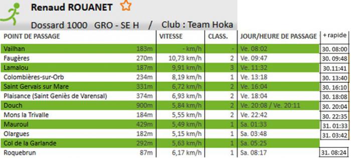 Comparatif des temps de passage de Renaud Rouanet avec ceux prévus par l'organisation avant la course