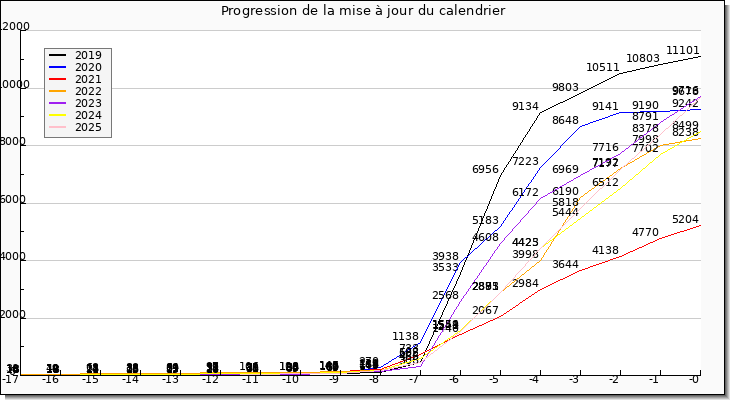 Progression de la mise à jour du calendrier