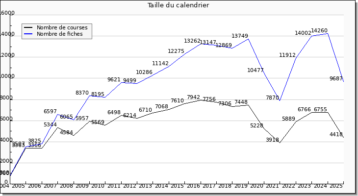 Taille du calendrier