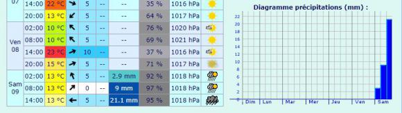 UTV2017_Prévision Météo à 10 jours.JPG