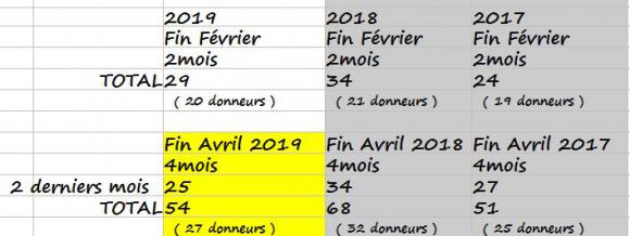 Don du sang avril 19 recap.JPG