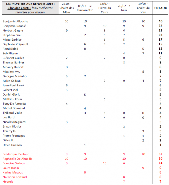 Resultats Totaux 2019 (5).png