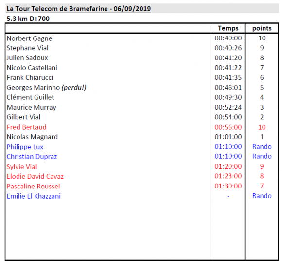 Resultats 06.09.2019_Tour de Bramefarine.png