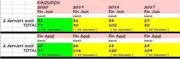 KIKOUDON 08-2020 bilan.JPG