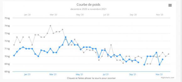 courbe poids 2021.jpg