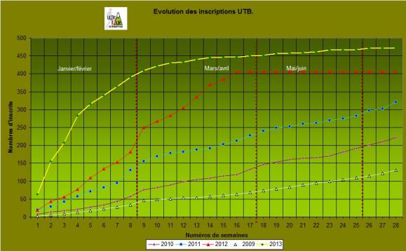 'évolution des inscriptions 2009. 2013.JPG