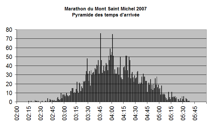 mmsm2007_pyramide-arrivees.png