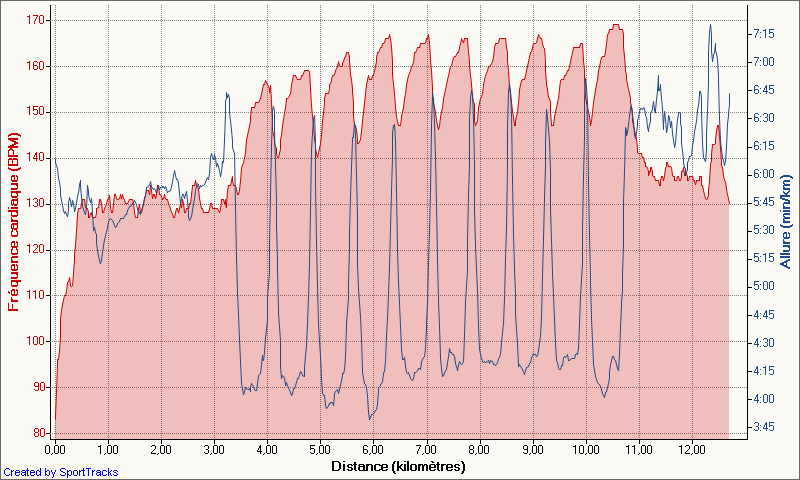 mes_activitees_20_min_endurance_10_fois_2min30_160-170_r1_10_min_endurance_07-05-2008_frequence_cardiaque_-_distance.png