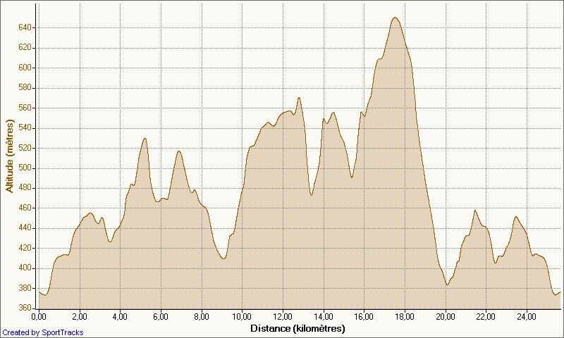 mes_activites_bersac_11-04-2010_altitude_-_distance.png