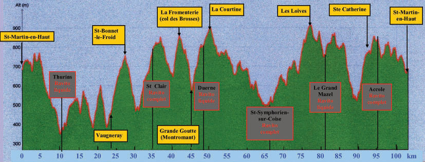 Le profil des Coursières des Hauts du Lyonnais