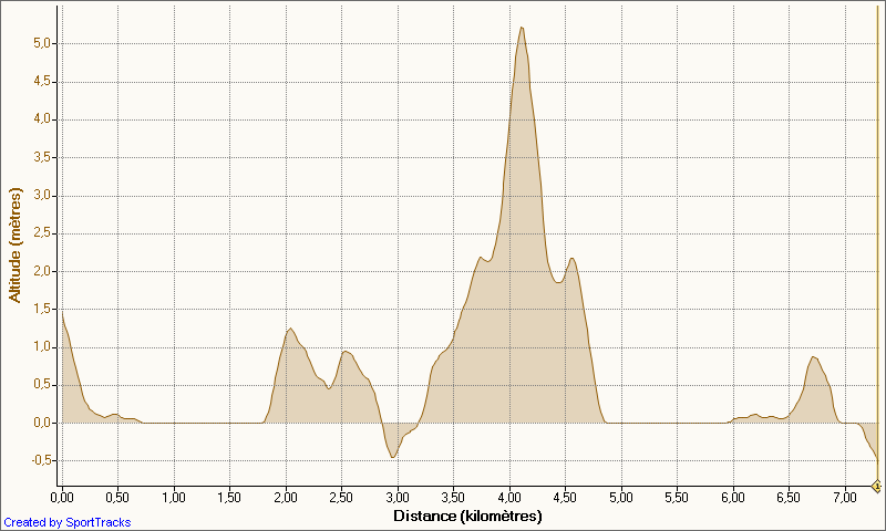 mes_activites_08-08-2010_altitude_-_distance.png