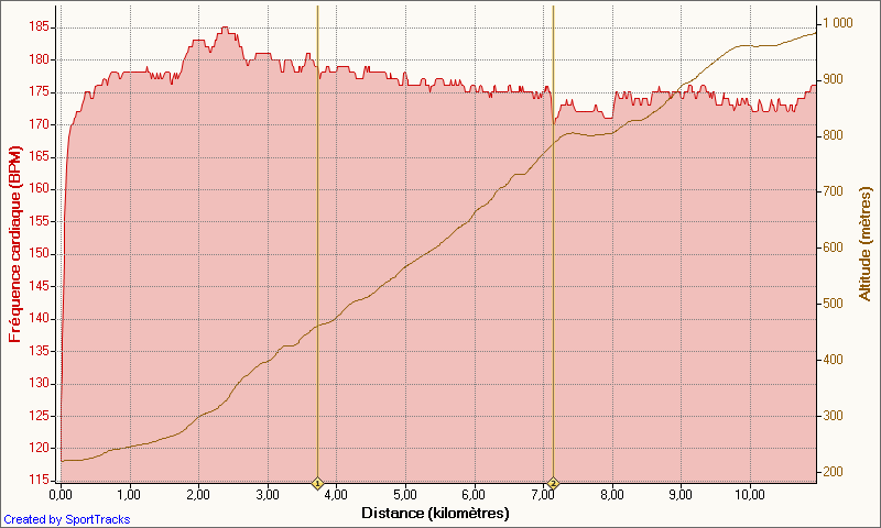 montee_3_communes_10-04-2011_frequence_cardiaque_-_distance.png