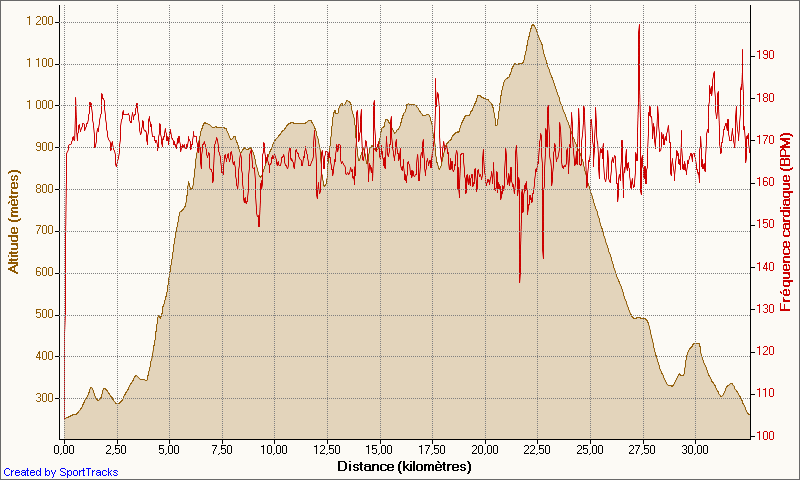 trail_du_facteur_28-05-2011_altitude_-_distance.png