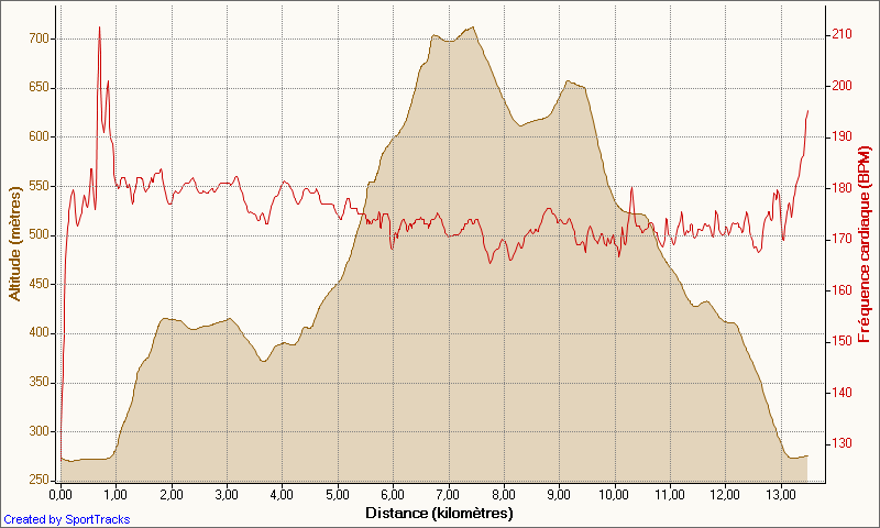 ronde_des_3_massifs_16-10-2011_altitude_-_distance.png