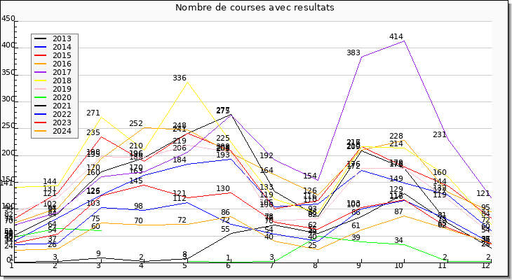Nombre de courses avec resultats